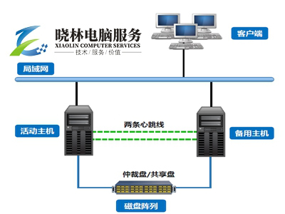 數(shù)據(jù)備份: 服務(wù)器雙機(jī)熱備實施方案